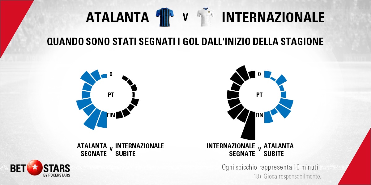 Atalanta v Inter - Timing